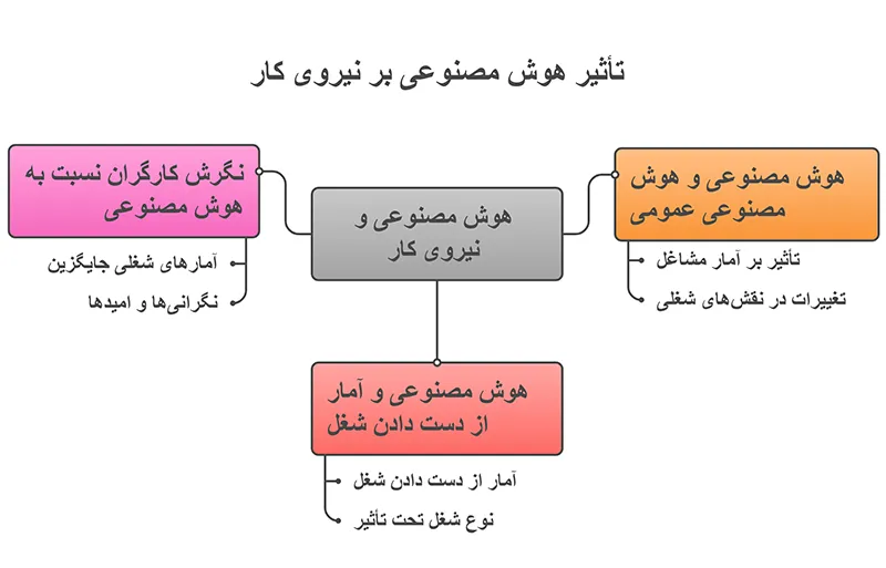 تاثیر هوش مصنوعی بر نیرو کار چیست؟