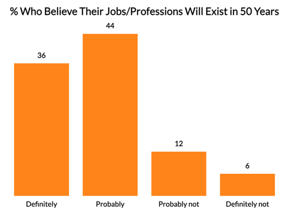 درصد کسانی که باور دارند شغل آنها در آینده توسط هوش مصنوعی انجام نخواهد شد