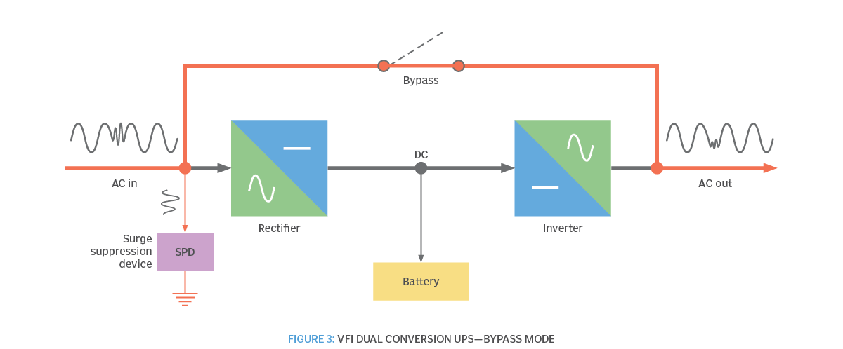 مد bypass در VFI conversion UPS