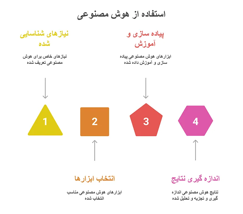 چگونه از هوش مصنوعی استفاده کنیم