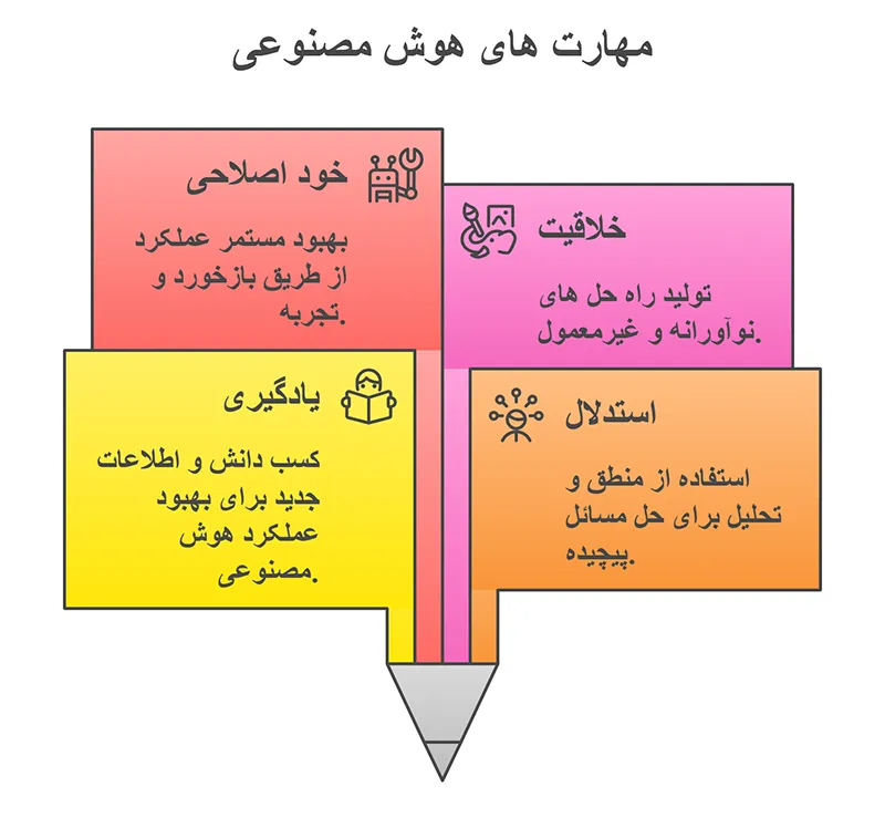 مهارت های مورد نیاز برنامه نویسی هوش مصنوعی