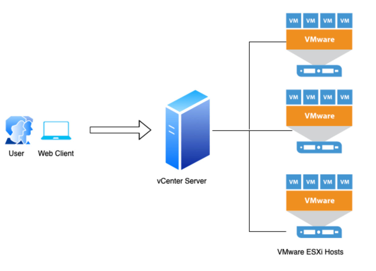 vSphere، ESXi و vCenter چگونه با هم کار می کنند؟