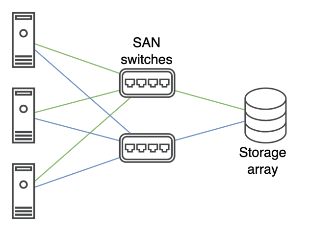 استوریج SAN