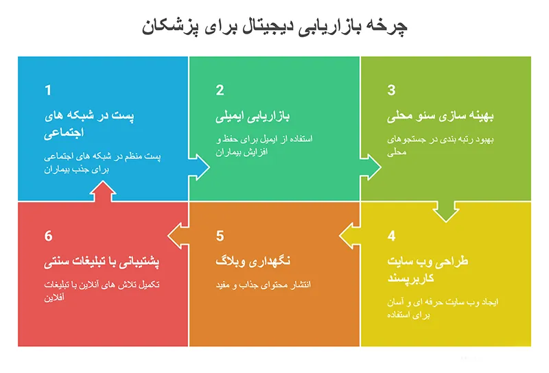 7 روش جذب بیماران با استراتژی های دیجیتال مارکتینگ برای پزشکان