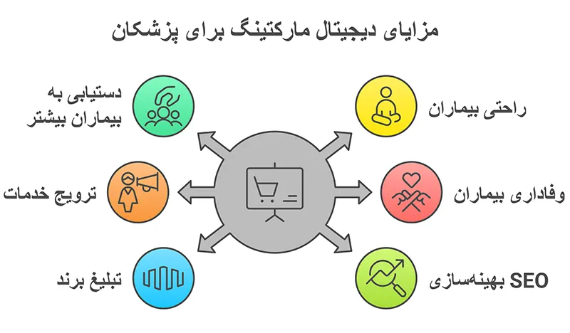 مزایای دیجیتال مارکتینگ برای پزشکان