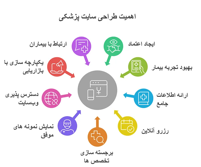 اهمیت طراحی سایت پزشکی