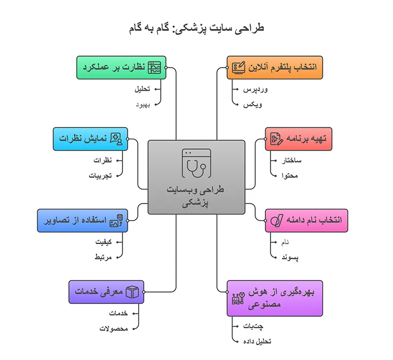 طراحی و ساخت سایت پزشکی