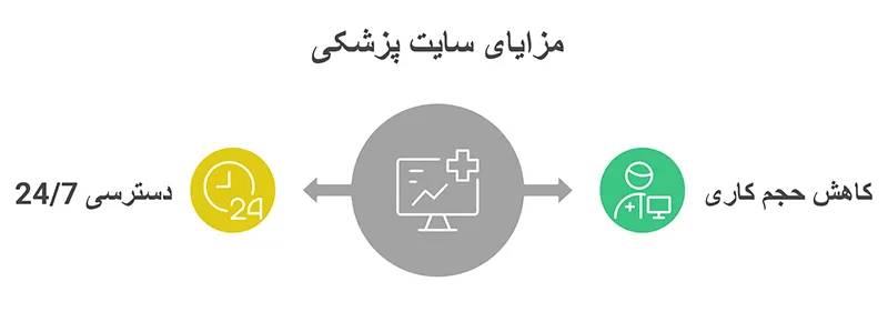 مزایای داشتن سایت پزشکی