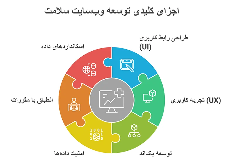 اجزای توسعه وب ‌سایت حوزه سلامت