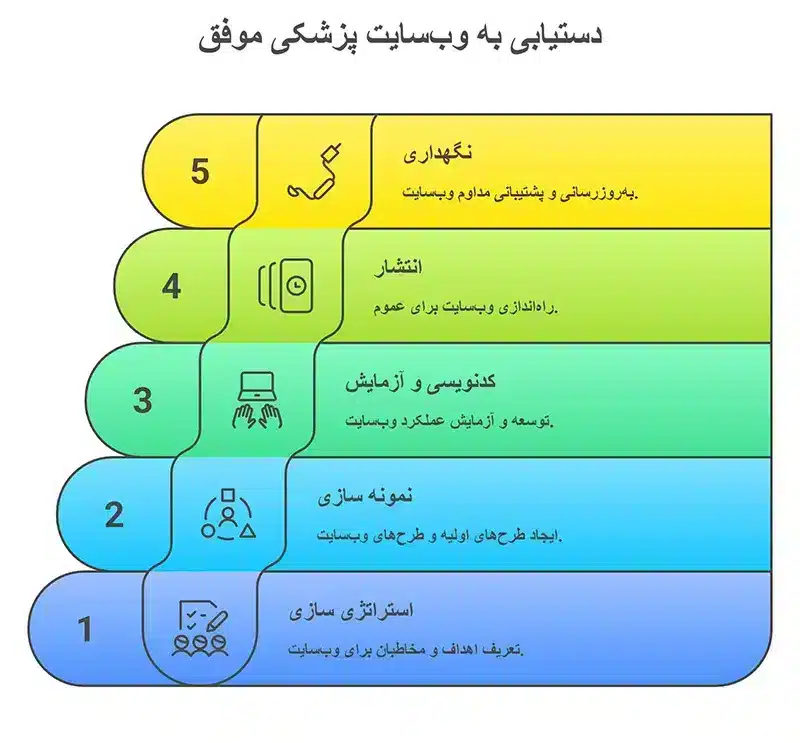 نکات دستیابی به یک سایت پزشکی موفق