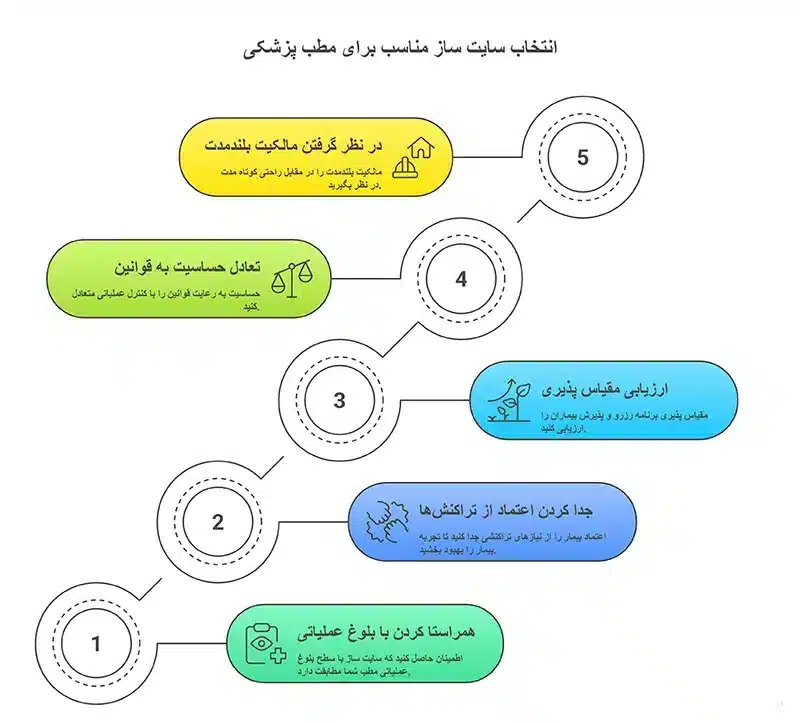 انتخاب بهترین سایت ساز پزشکی