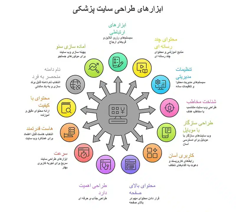 ابزارهای طراحی سایت پزشکی