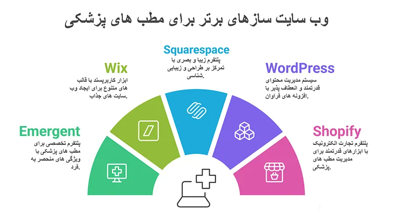 5 سایت ساز پزشکی