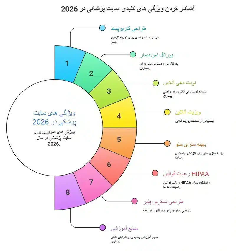 ویژگی های سایت پزشکی