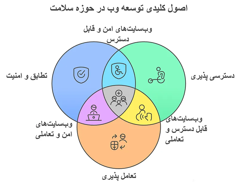 اصول کلیدی توسعه وب
