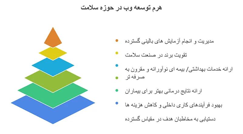 هرم توسعه وب در حوزه سلامت