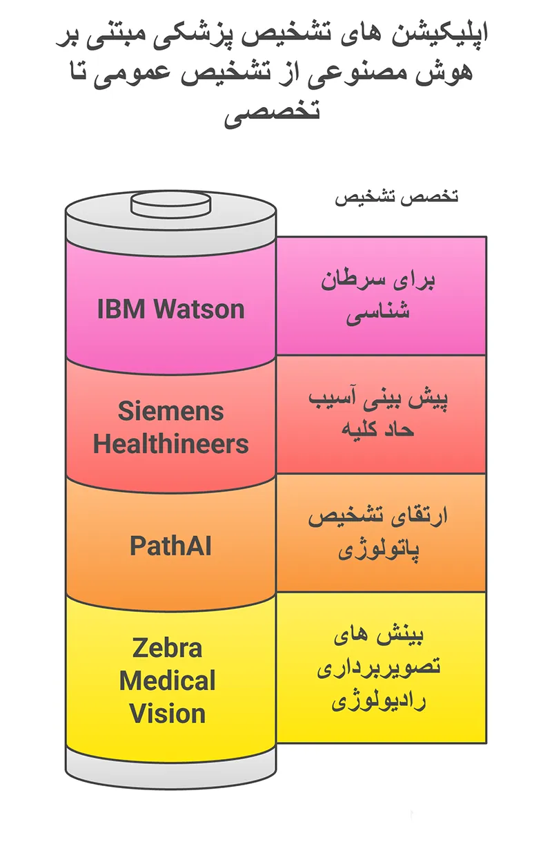 اپلیکیشن های تشخیص پزشکی مبتنی بر هوش مصنوعی از عمومی تا تخصصی