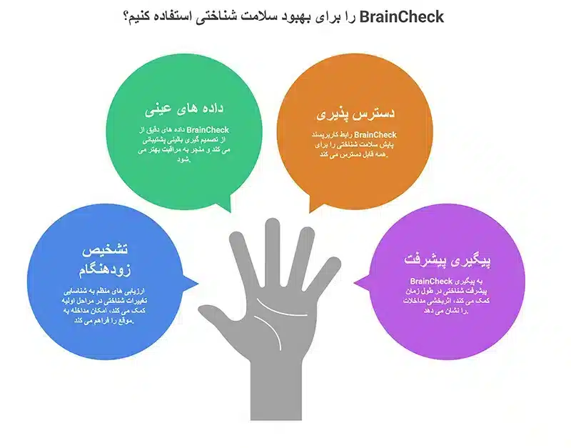 مزایای اپلیکیشن BrainCheck