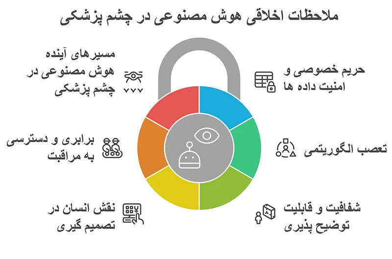 ملاحظات اخلاقی هوش مصنوعی در چشم‌ پزشکی