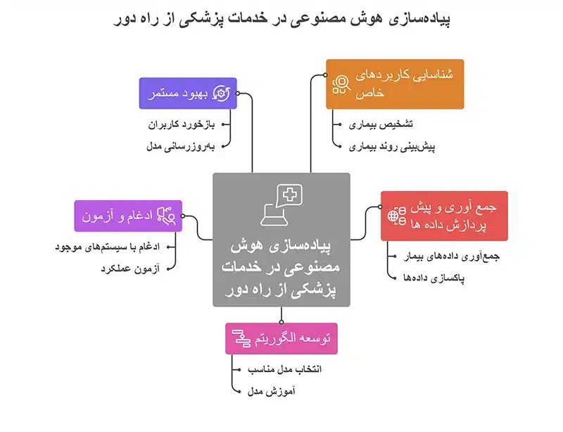 پیاده سازی هوش مصنوعی در خدمات پزشکی از راه دور