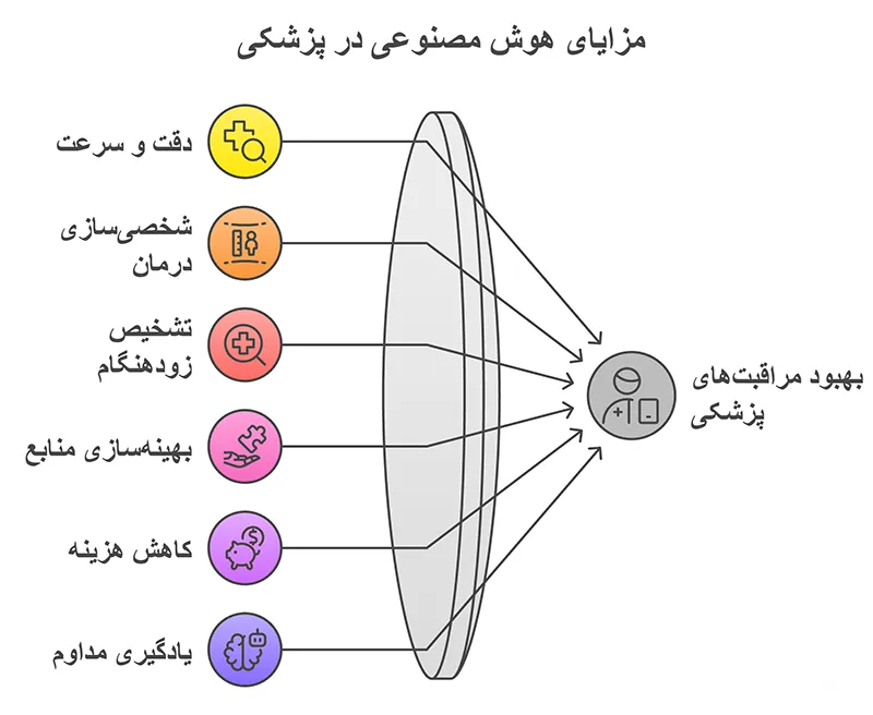 مزیت استفاده از اپلیکیشن های تشخیص پزشکی مبتنی بر هوش مصنوعی