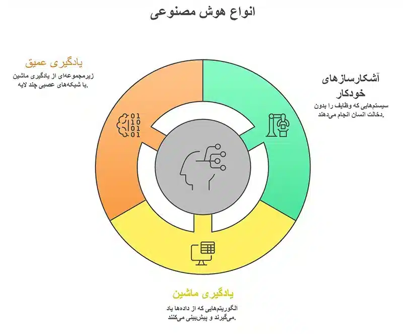 انواع هوش مصنوعی