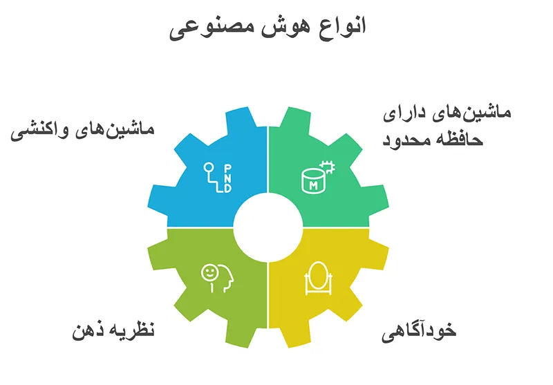 انواع هوش مصنوعی