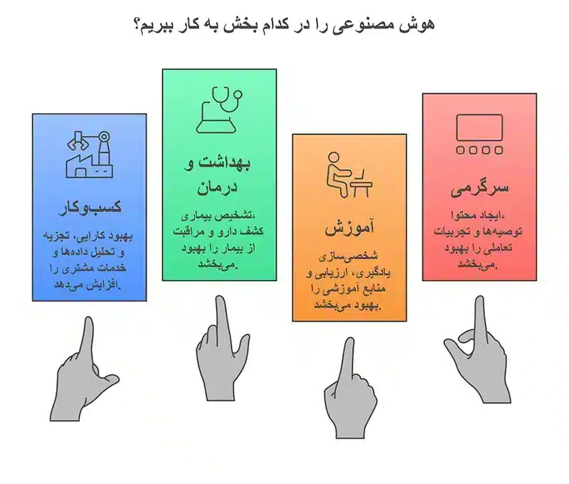 هوش مصنوعی را در کدام بخش بکار ببریم؟