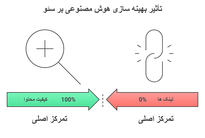 تاثیر AIO بر SEO