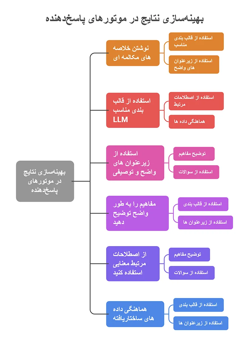 بهینه سازی موتور پاسخ