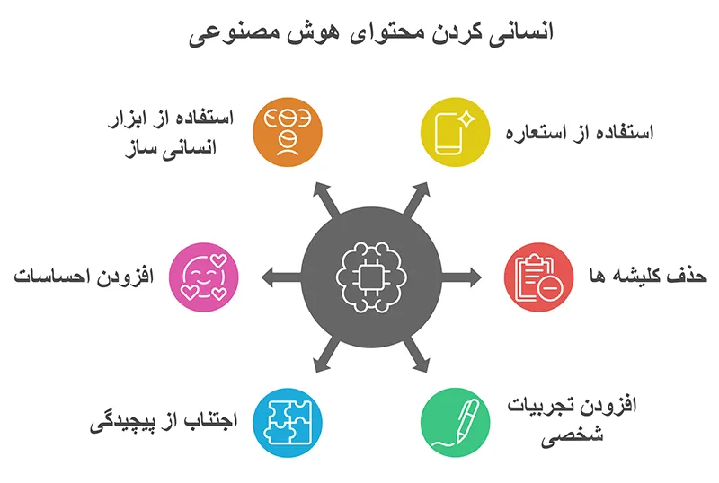 انسانی کردن محتوا هوش مصنوعی