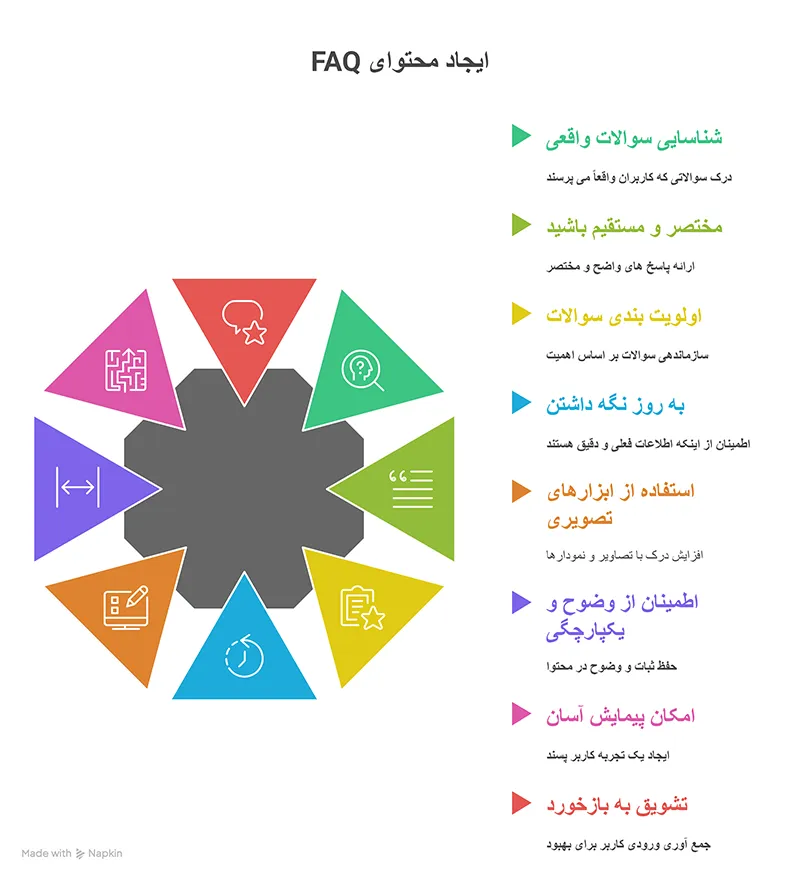ایجاد محتوای FAQ Schema مؤثر برای صفحه شما