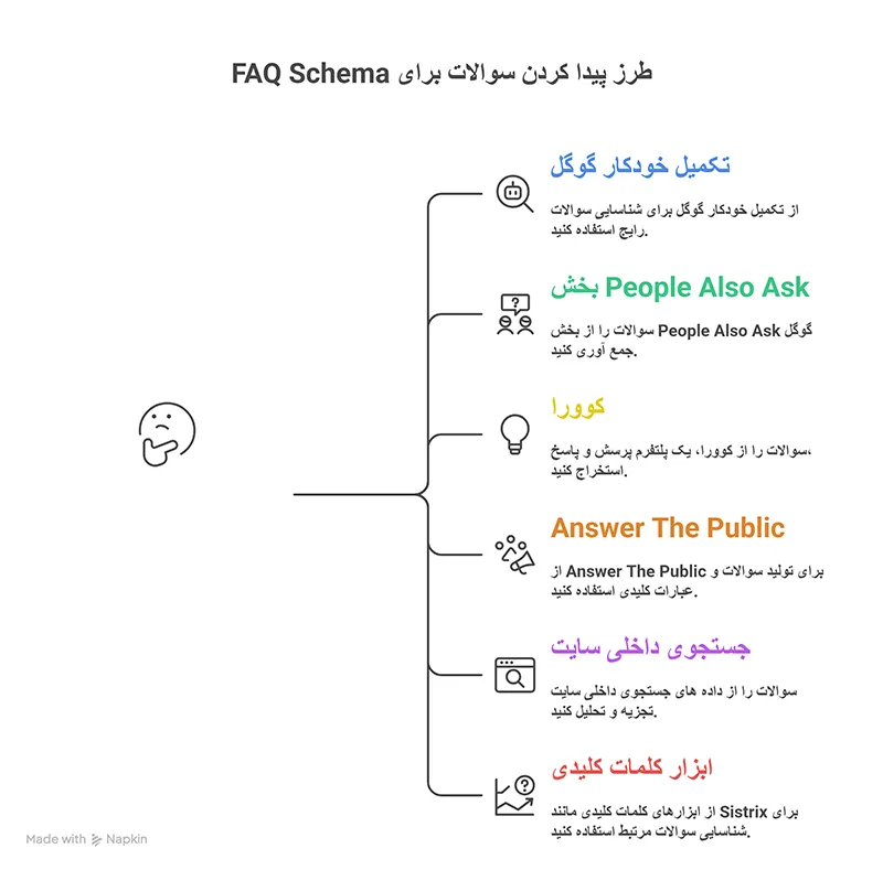 کشف سوالات مرتبط برای FAQ Schema