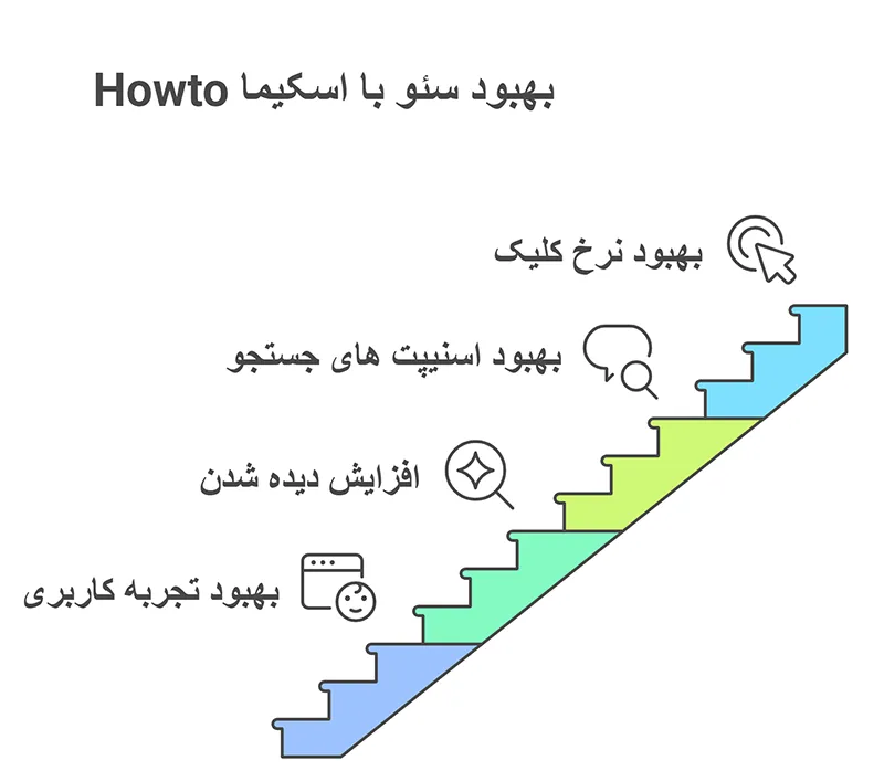 نحوه استفاده از اسکیما Howto در سئو