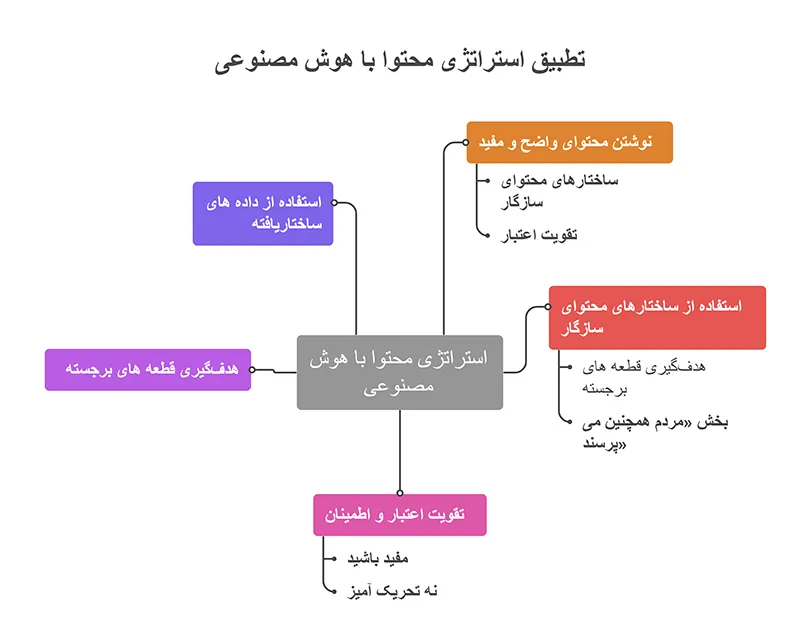 تطبیق استراتژی محتوا با هوش مصنوعی