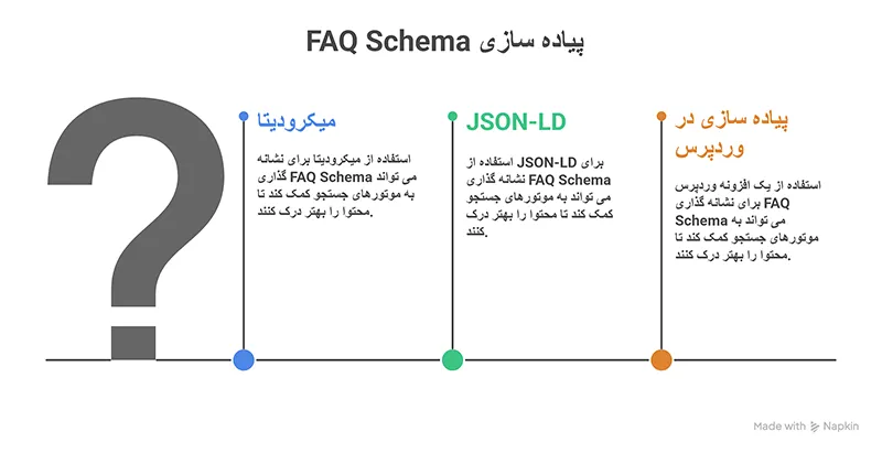 نحوه پیاده سازی نشانه گذاری اسکیما