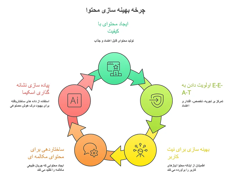 بهینه سازی محتوا برای google ai overviews