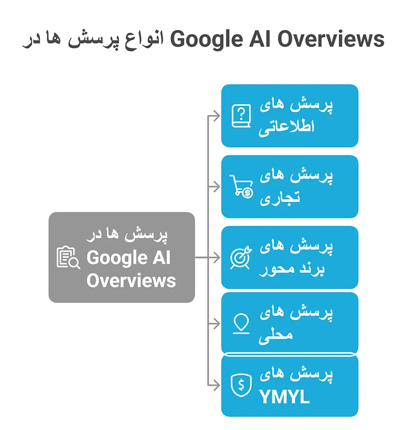 انواع پرسش ها در google ai overviews