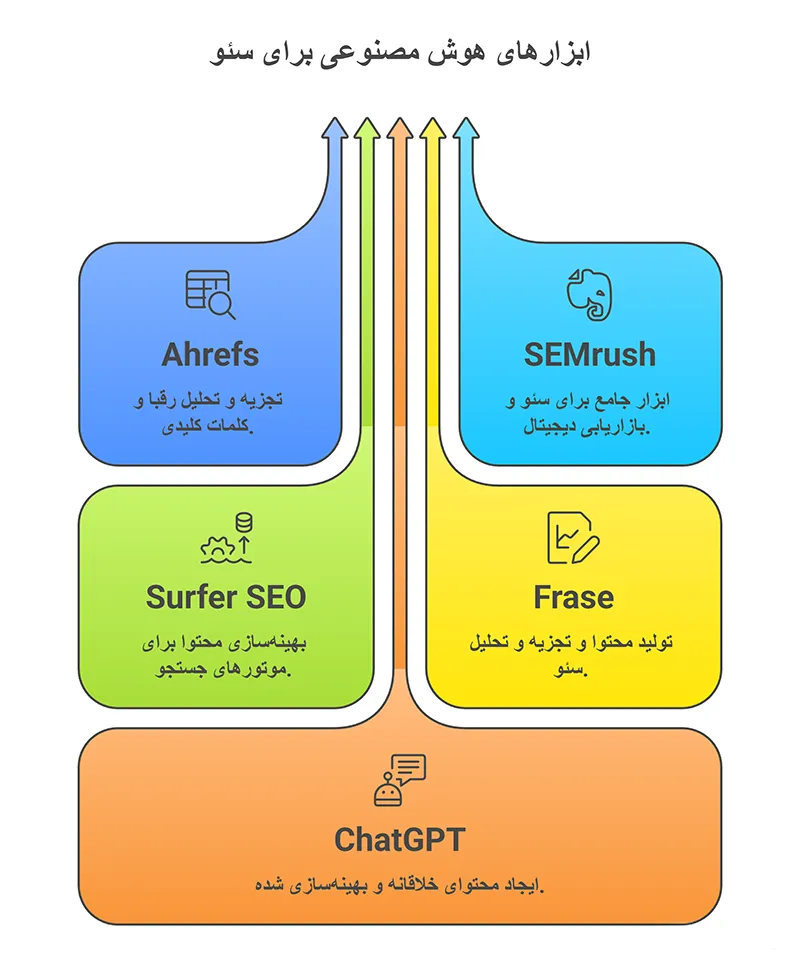 ابزار های هوش مصنوعی در سئو