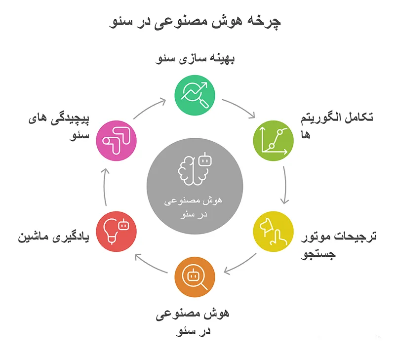 چرخه هوش مصنوعی در سئو